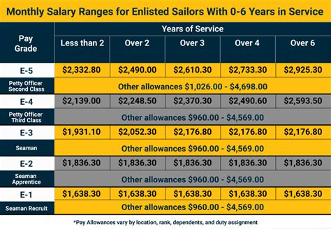 Which Navy has highest salary?