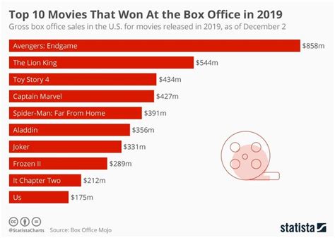 Which Netflix movie made the most money?
