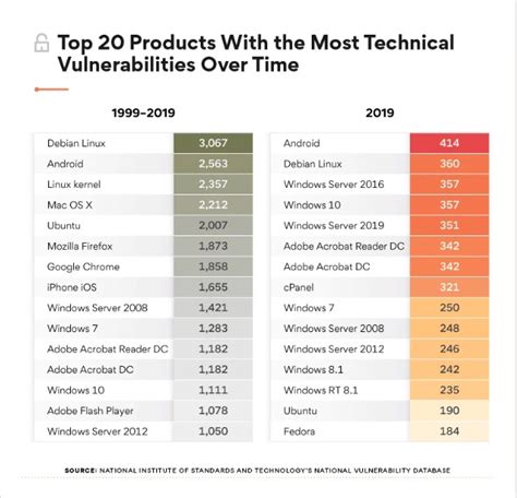 Which OS is most vulnerable?