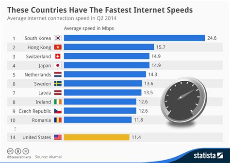 Which OS is the fastest?