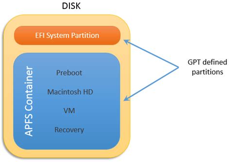 Which OS support APFS?