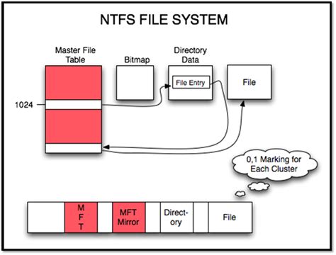 Which OS uses NTFS?
