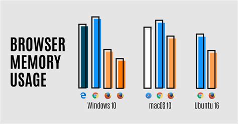 Which OS uses less RAM?