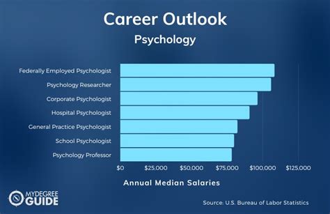 Which PhD in psychology pays the most?