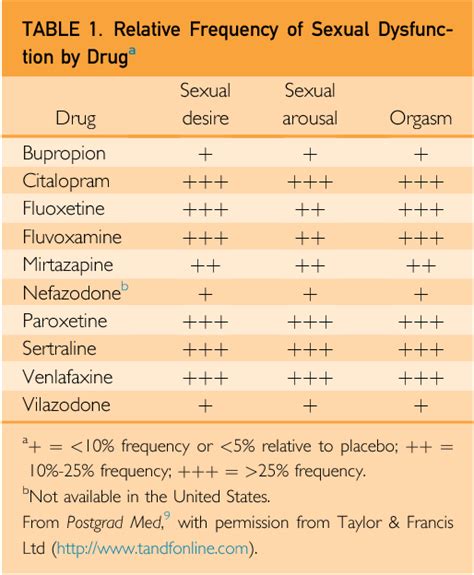 Which SSRI is least likely to cause impotence?