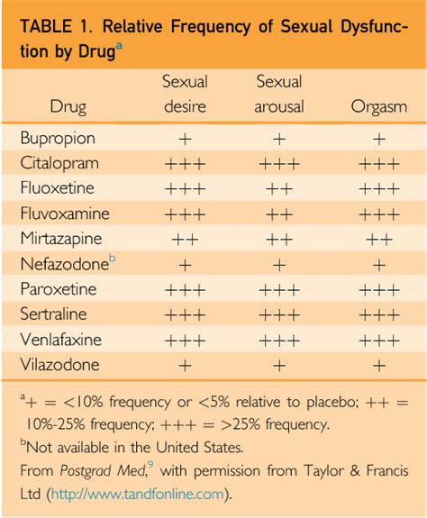 Which SSRI least affect libido?