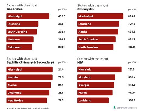 Which STD kills the most?