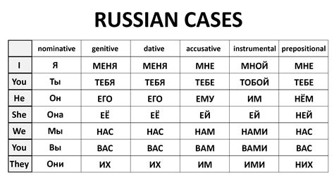 Which Slavic language has no cases?