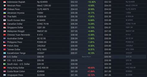 Which Steam region is cheapest?