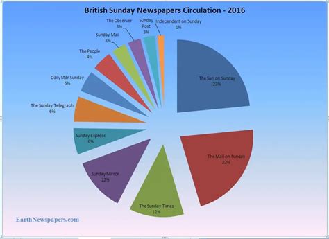 Which UK newspaper sells the most?