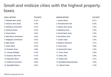 Which US city has the lowest taxes?