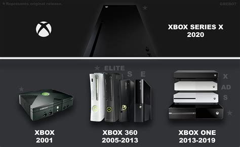 Which Xbox is considered next gen?