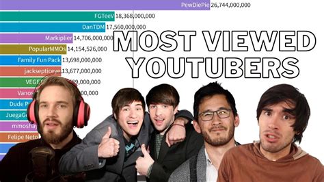 Which YouTuber has most billion views?