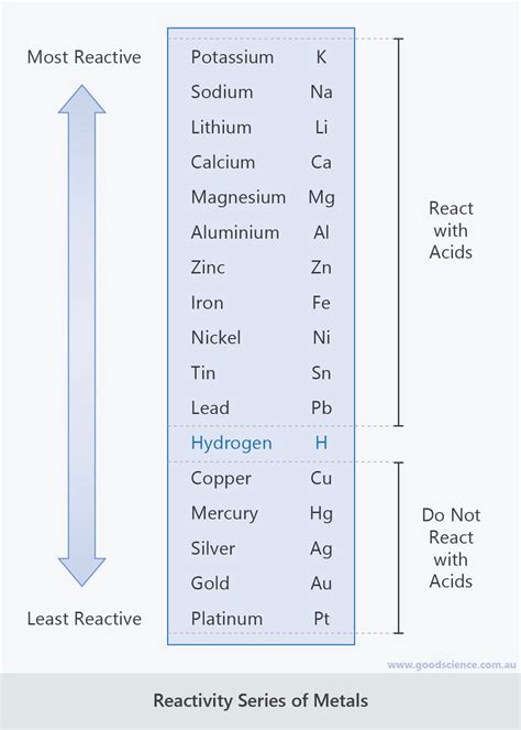 Which acid does not react with plastic?