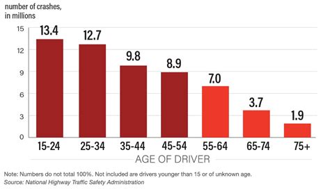 Which age drives the most?
