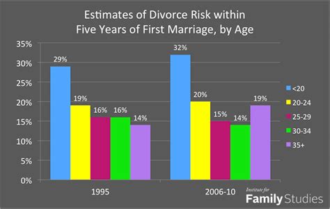 Which age group is least likely to divorce?