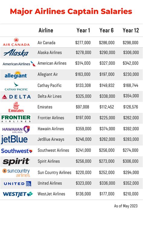 Which airline gives best salary?