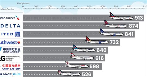 Which airline has the most assets?