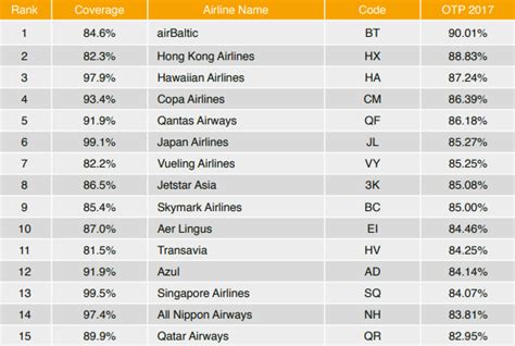 Which airline has the most ontime in Europe?