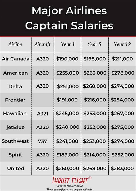Which airline pays highest salary to pilots?