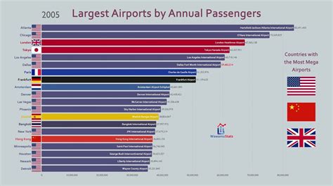 Which airport goes to the most countries?