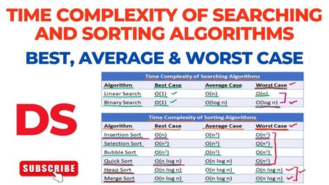 Which algorithm has worst time complexity?