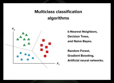 Which algorithm is used for multiclass classification?