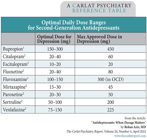 Which antidepressant is most weight neutral?