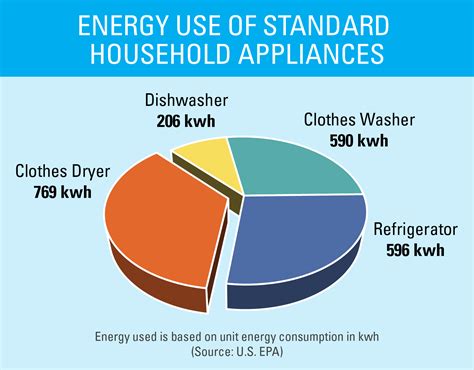 Which appliances use the least electricity?