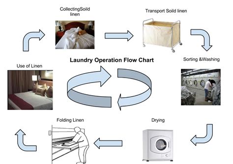 Which are 2 principles of laundry?