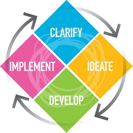 Which are the four stages of the CPS model?