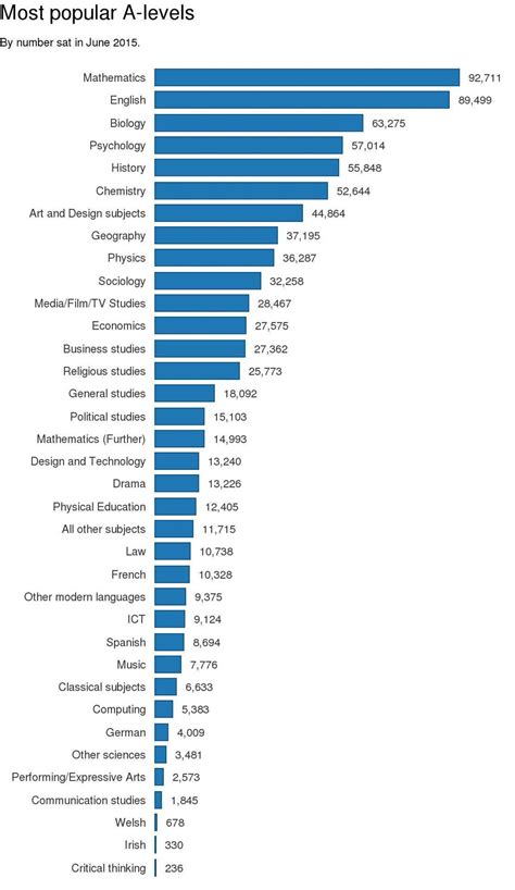 Which are the hardest A levels?