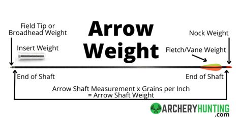 Which arrow weight is best?