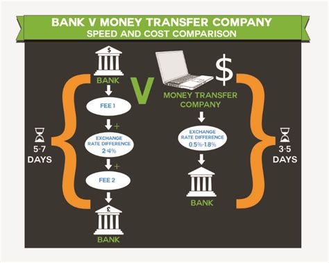 Which bank doesn't charge for international transfer?
