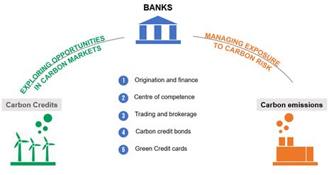 Which bank is Carbon?