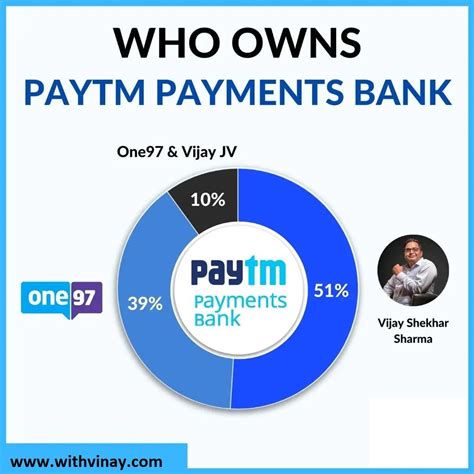 Which bank owns Paytm?