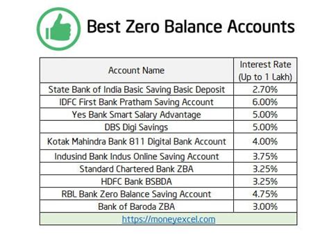 Which bank zero account is best?