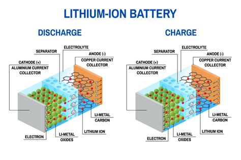 Which battery is better lithium or Li-ion?