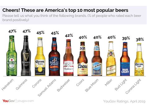 Which beer has the least chemicals?