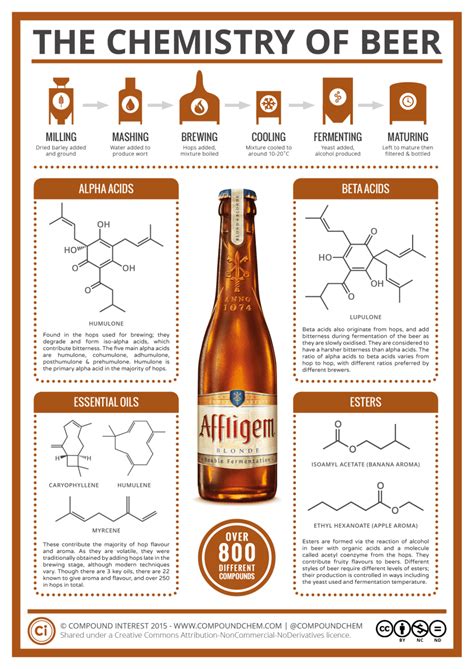 Which beer has the most chemicals?