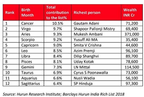 Which birth month is the richest?
