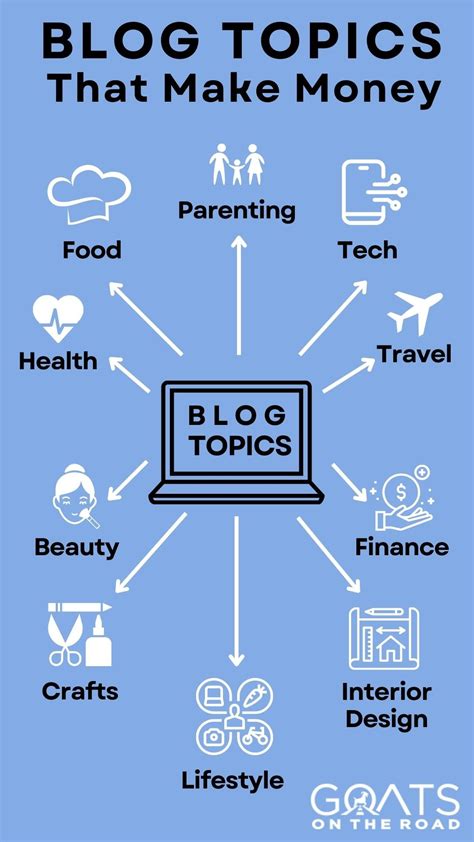 Which blog earn the most money?