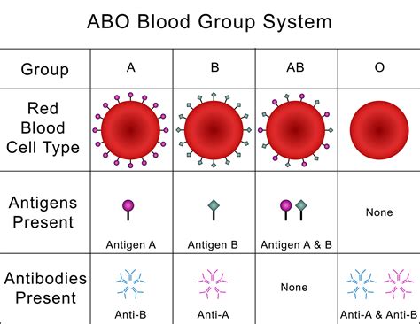 Which blood group does not fall sick easily?