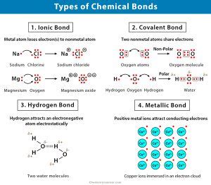 Which bond is powerful?