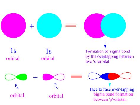 Which bond is stronger pi or sigma?