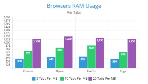Which browser uses most RAM?