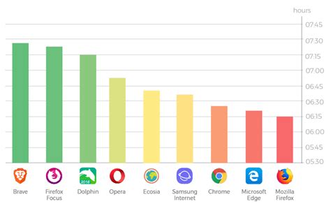 Which browser uses the least battery?