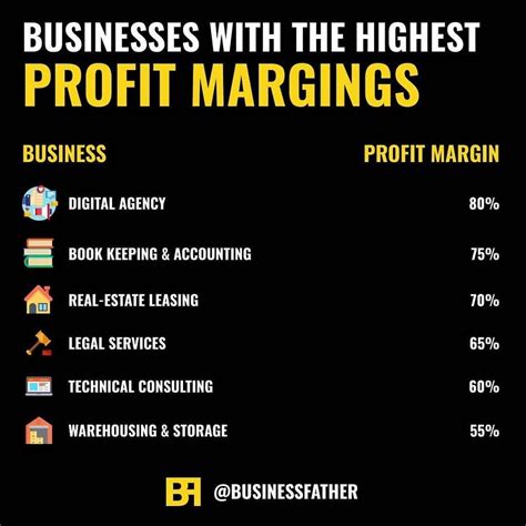 Which business has highest profit margin?