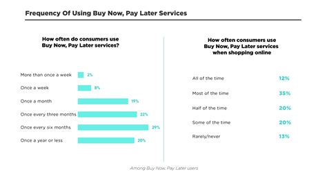 Which buy now pay later is most popular?