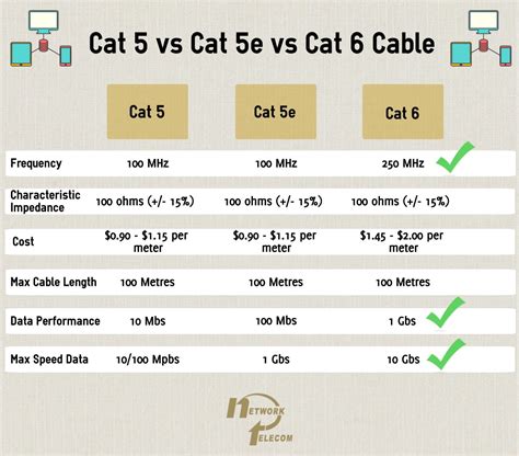 Which cable has highest speed?